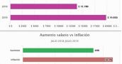 En el último año el salario mínimo estatal quedó un 12% por debajo de la inflación