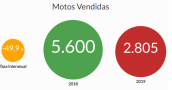 Se vendieron 2.700 motos menos en el primer semestre del año