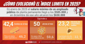 ¿Cómo evolucionó el índice lomito durante el 2025?