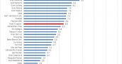 La Rioja encabeza el ránking nacional en demanda de más horas de trabajo