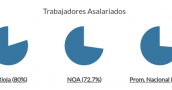 Ocho de cada diez trabajadores riojanos son asalariados