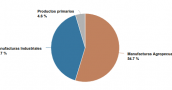 El 54% de las exportaciones riojanas corresponden a manufacturas agropecuarias