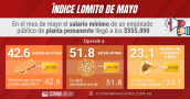 ¿Cómo cerró el Índice lomito en el mes de mayo?