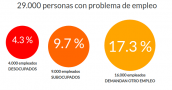 El 31,3% de los capitalinos tiene algún tipo de problema laboral