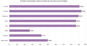 9 de cada 10 pesos que tiene la Provincia provienen de recursos nacionales