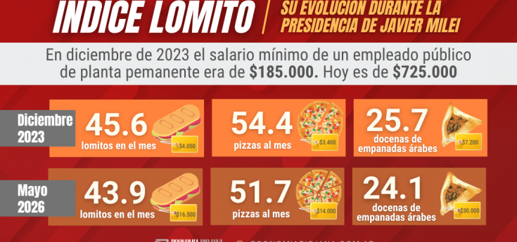 ¿Cómo evolucionó el Índice Lomito durante la presidencia de Milei?