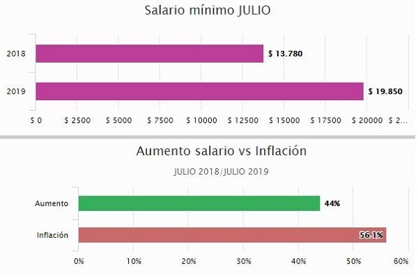 En el último año el salario mínimo estatal quedó un 12% por debajo de la inflación