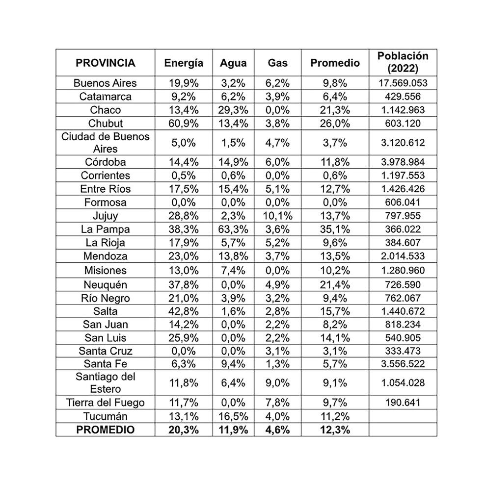En La Rioja la presión tributaria en las boletas de servicios públicos es menor al promedio nacional