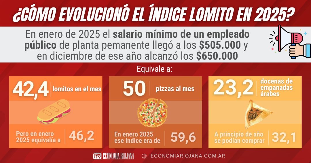 ¿Cómo evolucionó el índice lomito durante el 2025?