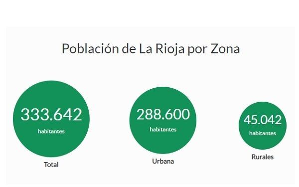 El 86% de la población riojana vive en zonas urbanas