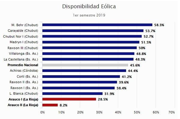 El Parque eólico riojano sigue siendo el que menos horas produce