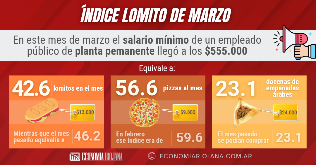¿Cómo quedó el Índice lomito en el mes de marzo?