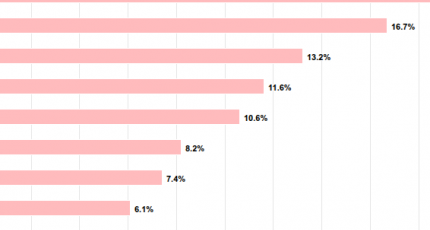 En el primer trimestre del año Educación fue el rubro que más aumentó sus precios