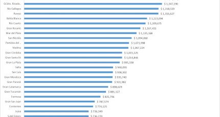 En la ciudad de La Rioja el ingreso medio de un asalariado es de $622.000